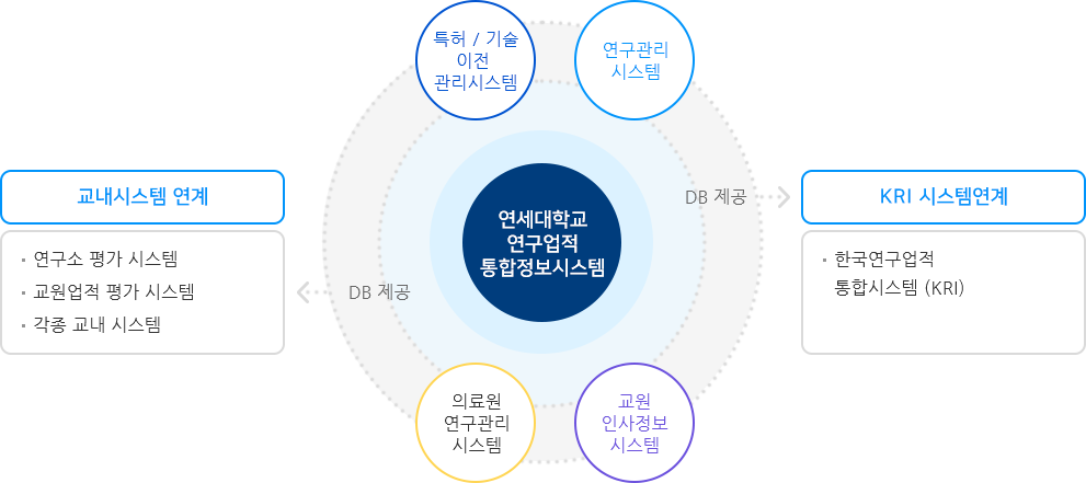 교내외 주요 시스템 연계현황 인포그래픽