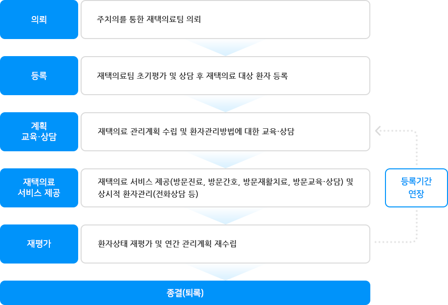 중중소아 재택의료 서비스 절차 이미지